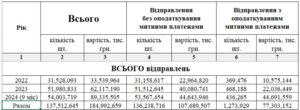 Обсяги оподатковуваних та неоподатковуваних міжнародних посилок - 3