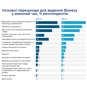 Перешкоди для ведення бізнесу - 3