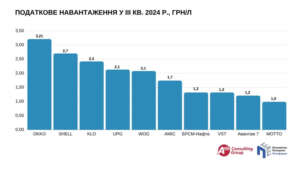 Податкове навантаження мереж АЗС, ІІІ квартал 2024 року