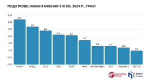 Податкове навантаження мереж АЗС - 3