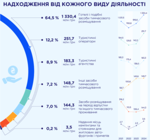 Податкові надходження від турбізнесу за видами діяльності - 3