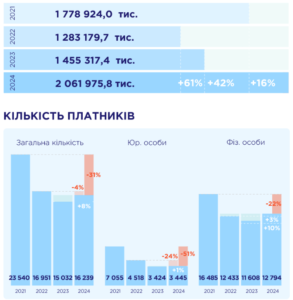 Податкові надходження від туризму та кількість платників - 3