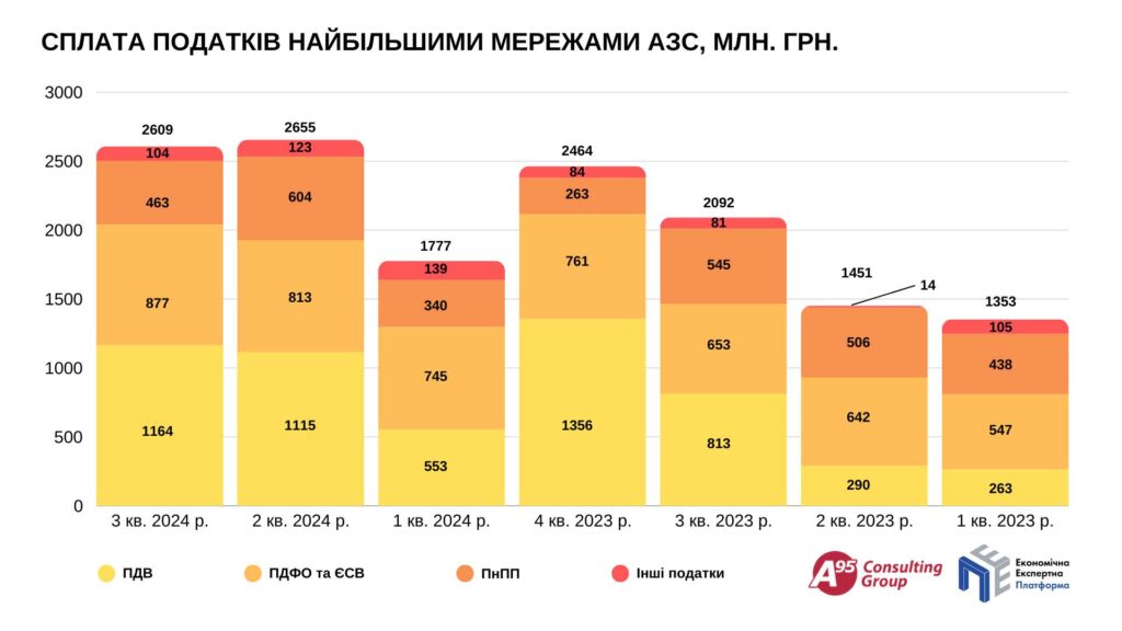 Розподіл сплачених податків найбільшими мережами АЗС, І квартал 2023 - ІІІ квартал 2024 року