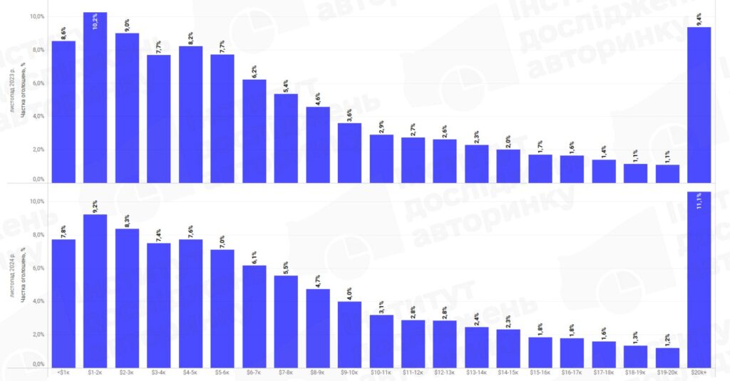 Розподіл вживаних авто за ціновими сегментами, листопад 2023-2024 року