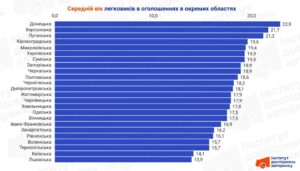 Середній вік легковиків за оголошеннями про продаж - 3