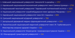 ТОП закладів освіти з найбільшою кількістю іноземних абітурієнтів - 3
