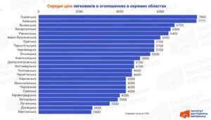 Ціни на вживані легкові авто за регіонами - 3