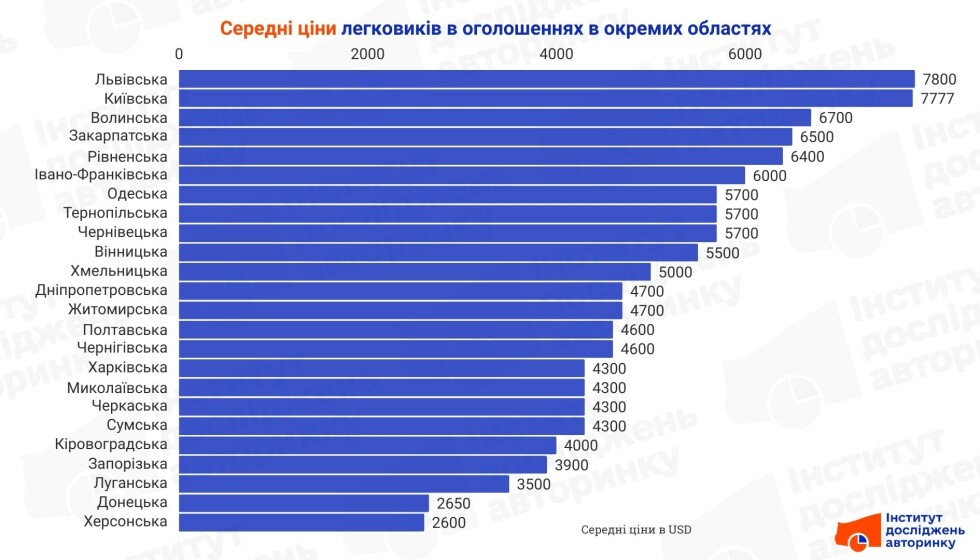 Ціни на вживані легкові авто за регіонами, 2024 рік