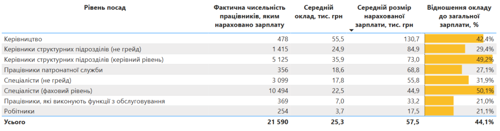 Зарплата працівників держорганів за рівнем посад, жовтень 2024 року