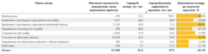 Зарплата працівників держорганів за рівнем посад - 3