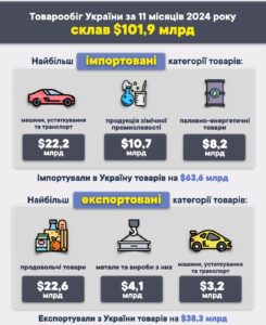 Зовнішній товарообіг України - 3