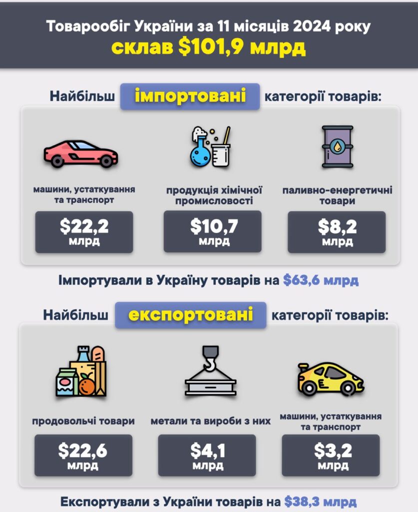 Зовнішній товарообіг України, січень-листопад 2024 року