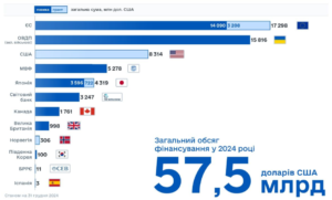 Фінансування держбюджету у 2024 році - 3