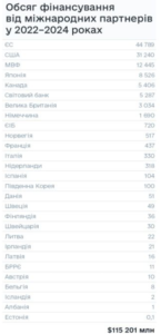 Фінансування держбюджету від міжнародних партнерів - 3