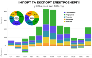 Імпорт та експорт електроенергії за країнами - 3