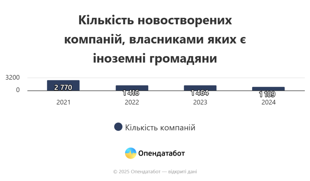 Кількість відкритих іноземцями компаній, 2021-2024 роки