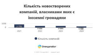 Кількість новостворених компаній, власниками яких є іноземні громадяни - 3