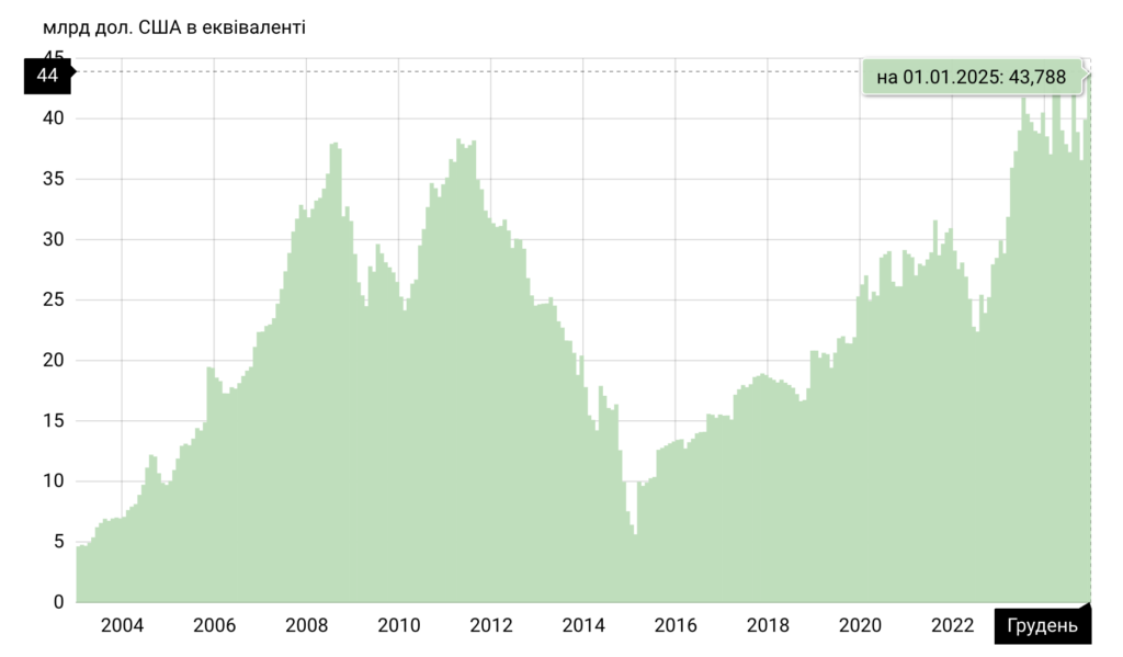 Міжнародні резерви України 1 січня 2025