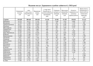Надання послуг Державною службою зайнятості у 2024 році - 3
