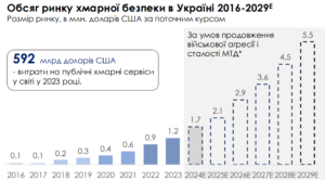 Обсяг ринку хмарної безпеки - 3