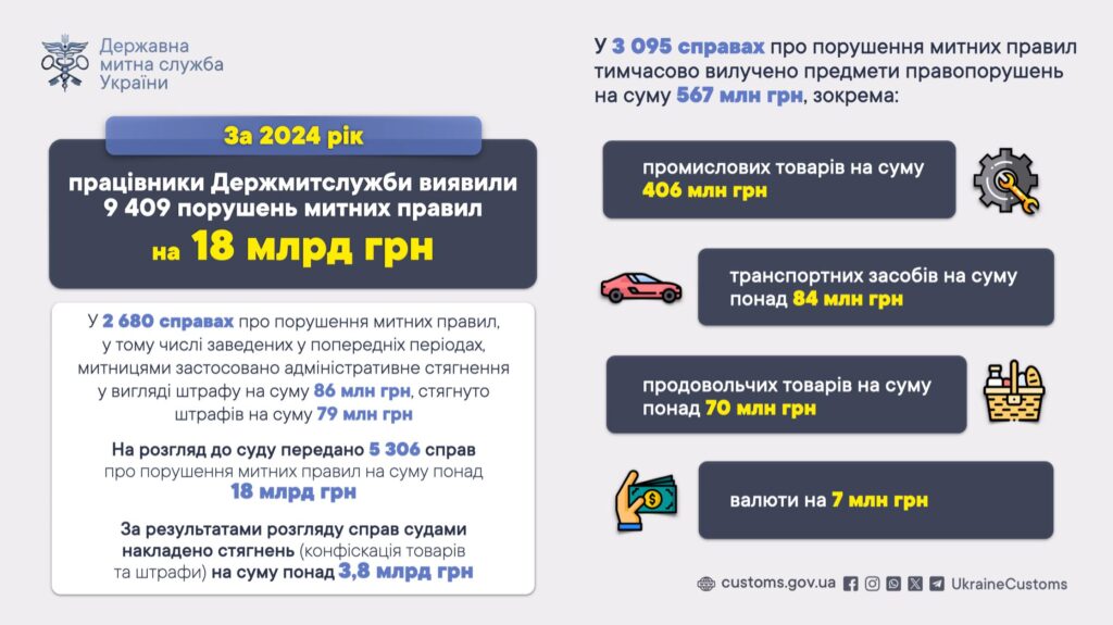 У 2024 році митницями виявлено порушень на 18 млрд грн - 1