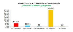 Послуга перенесення номера mnp скільки абонентів і куди перейшло - 3