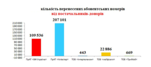 Послуга перенесення номера mnp скільки абонентів і від кого пішло - 3