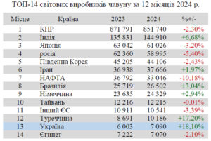 Рейтинг країн-виробників чавуну - 3