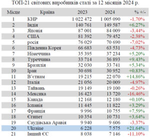 Рейтинг країн-виробників сталі - 3