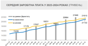 Середня заробітна плата за місяцями 2023-2024 роки - 3