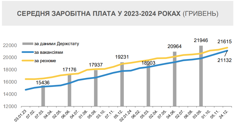 В IT та будівництві зарплати зросли найбільше - на 38% та 36% - 1