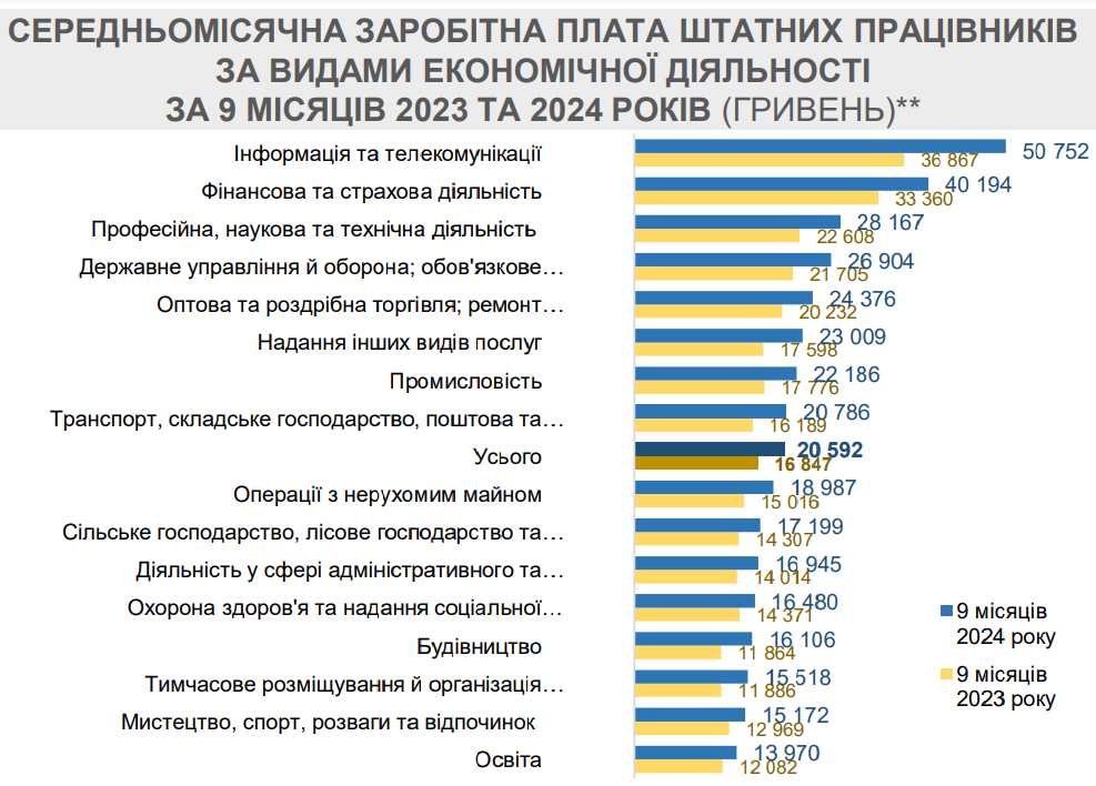 Середня зарплата за видами економічної діяльності, 9 місяців 2023-2024 року