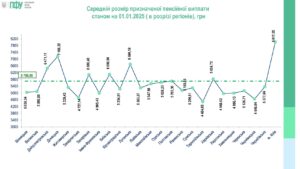 Середній розмір призначеної пенсійної виплати та питома вага пенсіонерів за розмірами призначених місячних пенсій на 01.01.2025 - 3