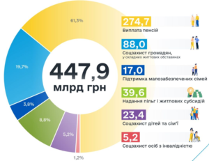 Соцвиплати у 2024 році - 3