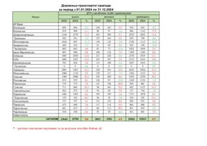 Статистична звітність про дорожньо-транспортні пригоди - 3