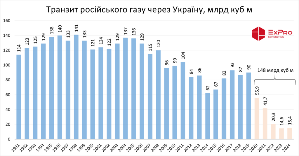 Транзит російського газу через Україну з 1991 року 