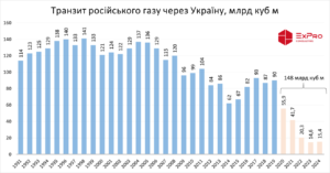 Транзит російського газу через Україну - 3