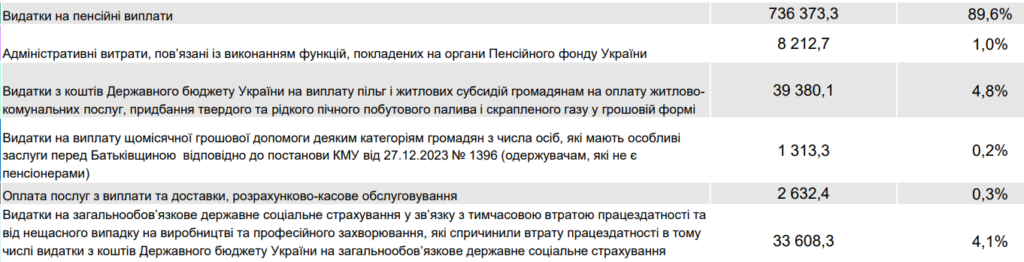 Видатки Пенсійного фонду на пенсійні та інші виплати, 2024 рік
