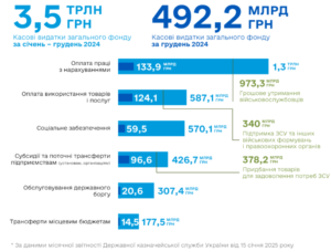 Видатки держбюджету у 2024 році - 3