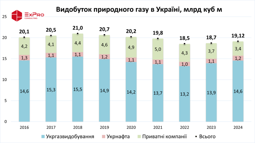 Видобуток природного газу, 2016-2024 року