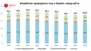 Видобуток природного газу - 3