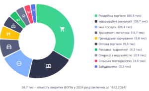 Закриття ФОПів за сферами діяльності - 3