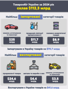 Зовнішня торгівля 2024 рік - 3