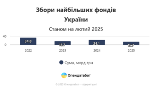 Донати у найбільші фонди України - 3