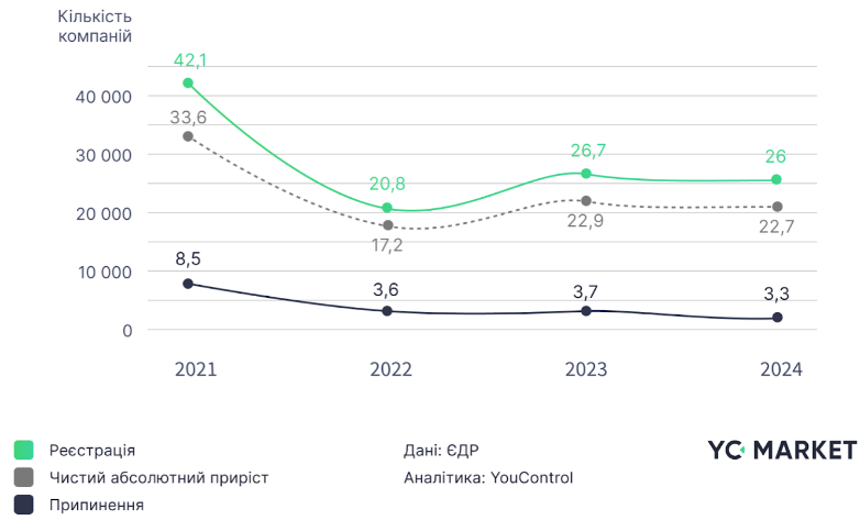 Динаміка відкриття та закриття компаній, 2021-2024 роки