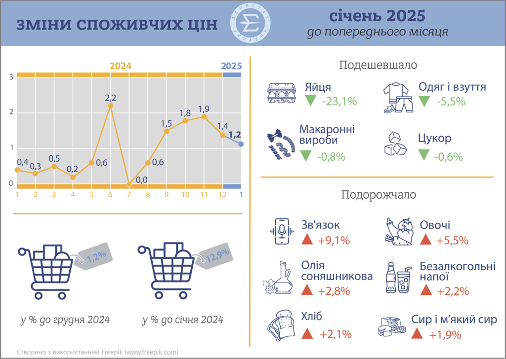 Інфляція січень 2025 року
