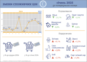 Інфляція січень 2025 року - 3