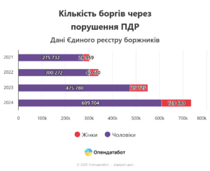 Кількість боргів через порушення ПДР - 3
