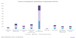 Кількість пошкоджених, зруйнованих та відновлених об'єктів - 3