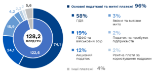 Надходження податків у держбюджет - 3